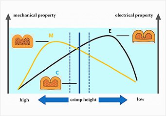 Analysis of crimping process